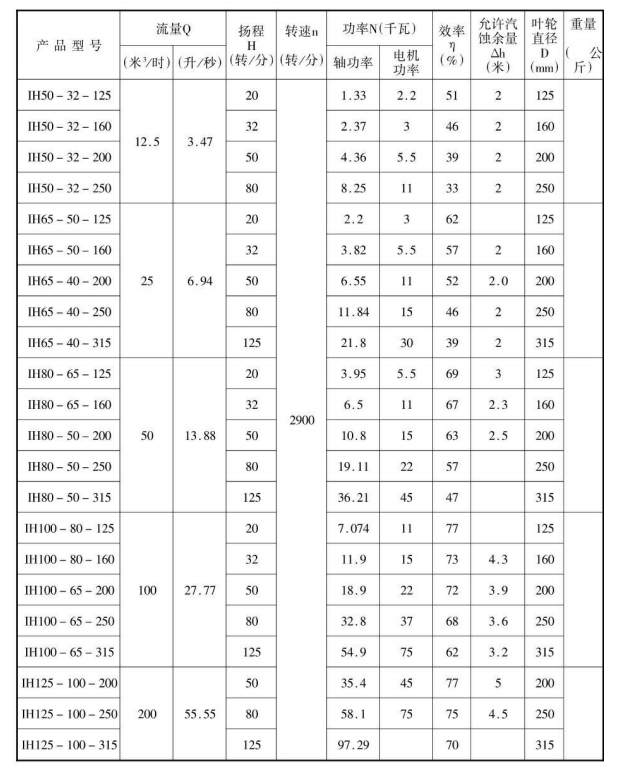 IH離心泵參數