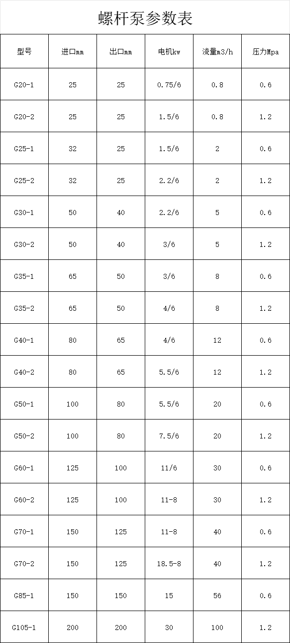 螺桿泵參數表